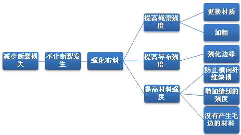 QC新七大手法——系统图 系统图